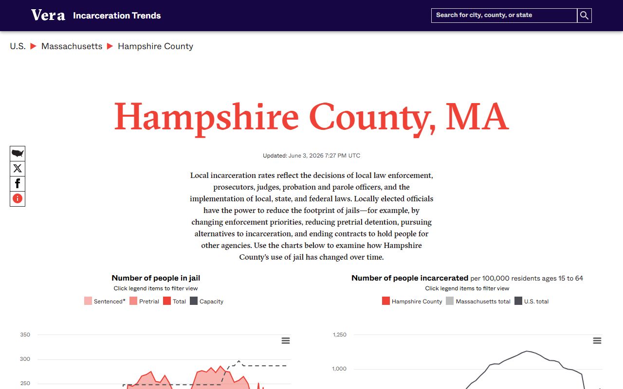 Hampshire County inmate population trend page from Vera